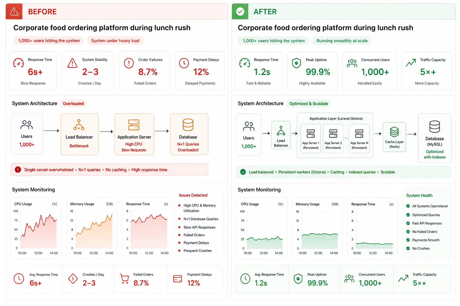 High-Traffic Food Platform Performance case study interface screenshot